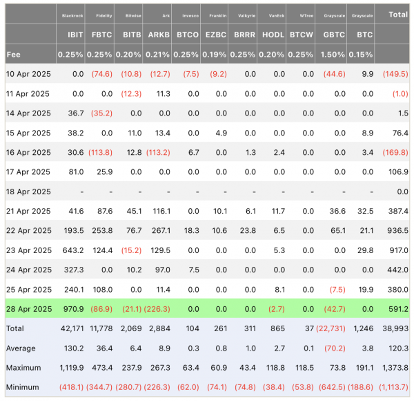 BlackRock купил биткоин на $970 млн за один день: рынок на подъеме