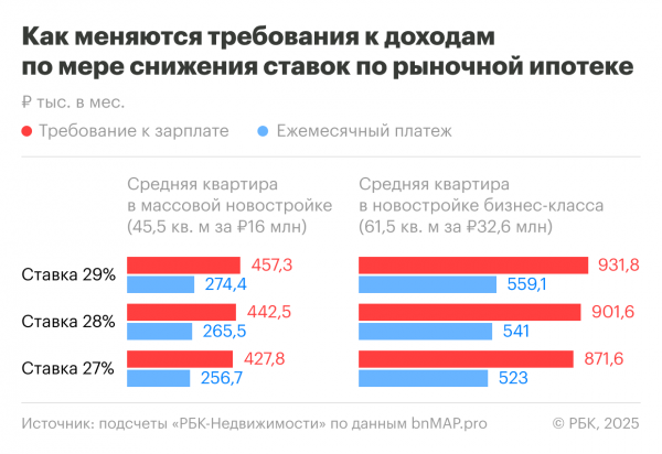 
                    Сколько нужно зарабатывать для одобрения ипотеки на новостройку в Москве

                