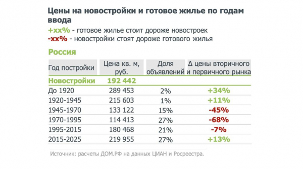 
                    &laquo;Дом.РФ&raquo; сообщил, где вторичное жилье стоит дороже новостроек

                
