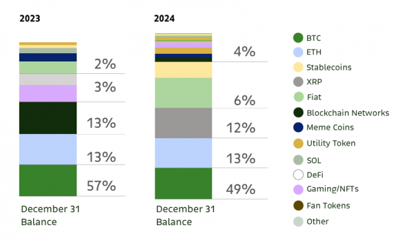 По данным Bitso, пользователи из Латинской Америки купили больше XRP, чем Ethereum и Solana