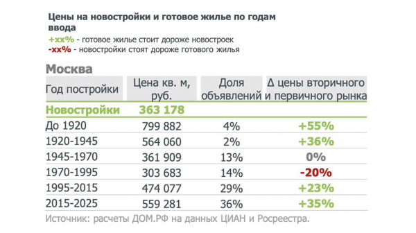 
                    &laquo;Дом.РФ&raquo; сообщил, где вторичное жилье стоит дороже новостроек

                
