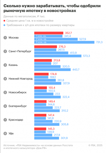 
                    Сколько нужно зарабатывать для одобрения ипотеки на квартиру в 2025 году

                