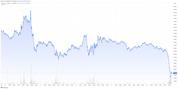 BTC упал ниже $80 000: ликвидации превысили $590 млн