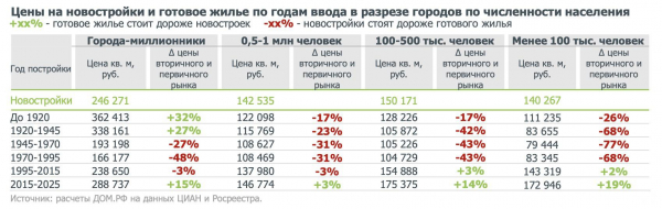 
                    &laquo;Дом.РФ&raquo; сообщил, где вторичное жилье стоит дороже новостроек

                