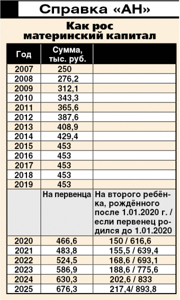 Материнский капитал достиг возраста совершеннолетия