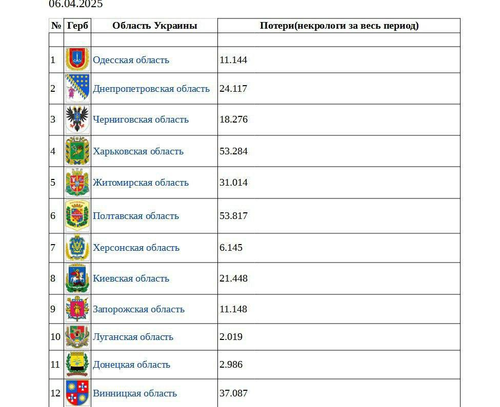 Реальные потери среди солдат ВСУ намного больше официально декларируемых