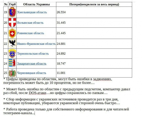 Реальные потери среди солдат ВСУ намного больше официально декларируемых