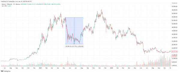 Китайские власти запретили гражданам хранить криптовалюту