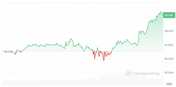 Биткоин приближается к&nbsp;$100&nbsp;тыс, поскольку Трамп готовится объявить о&nbsp;торговой сделке с&nbsp;Британией