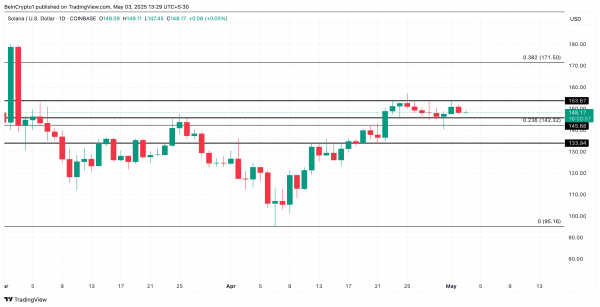 Solana (SOL) пугает трейдеров «крестом смерти» Solana (SOL) пугает трейдеров «крестом смерти»