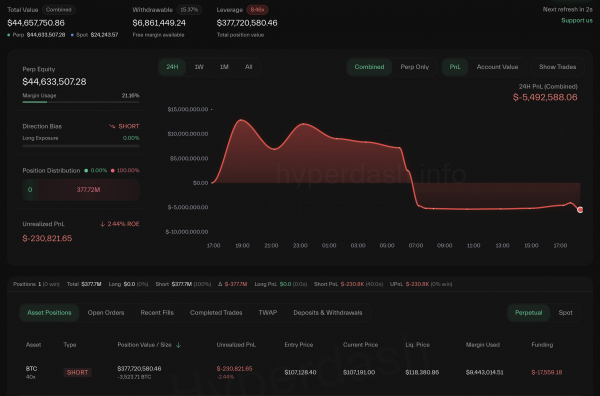 Трейдеры агрессивно шортят биткоин (BTC)