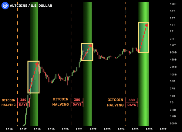 Аналитики прогнозируют крупнейший сезон альткоинов