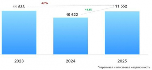 
                    В Москве поставлен рекорд по числу ипотечных сделок. Что произошло

                