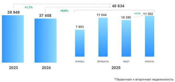 
                    В Москве поставлен рекорд по числу ипотечных сделок. Что произошло

                