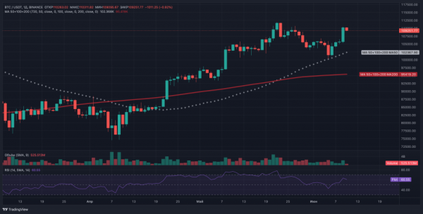 QCP Capital: биткоин взлетел до $110&nbsp;000 на фоне переговоров США-Китай, Ethereum набирает обороты
