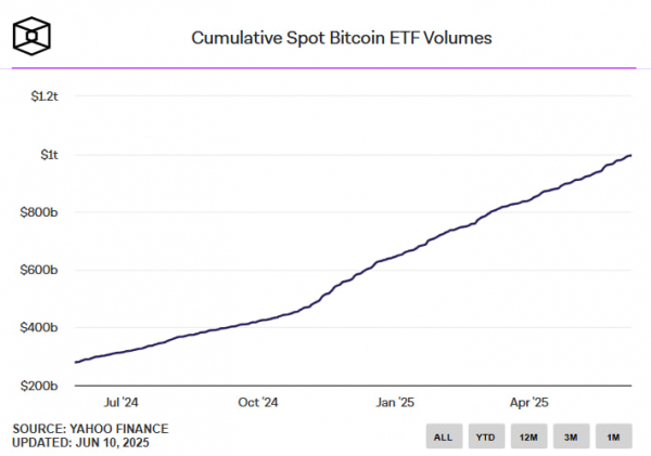 Спотовые биткоин-ETF США приближаются к $1 трлн объема торгов менее чем за полтора года Спотовые биткоин-ETF США приближаются к $1 трлн объема торгов менее чем за полтора года