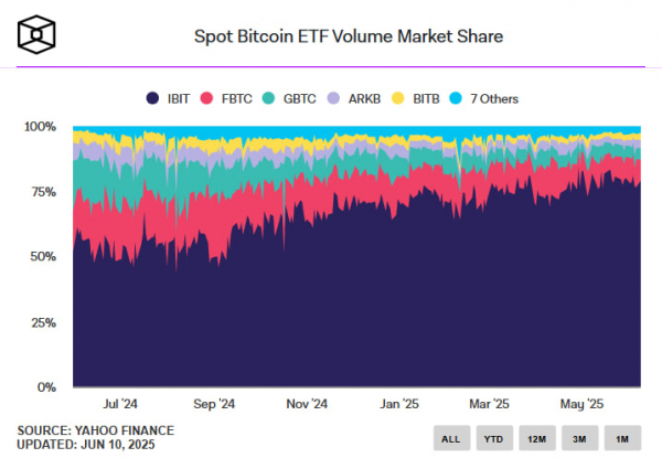 Спотовые биткоин-ETF США приближаются к $1 трлн объема торгов менее чем за полтора года Спотовые биткоин-ETF США приближаются к $1 трлн объема торгов менее чем за полтора года