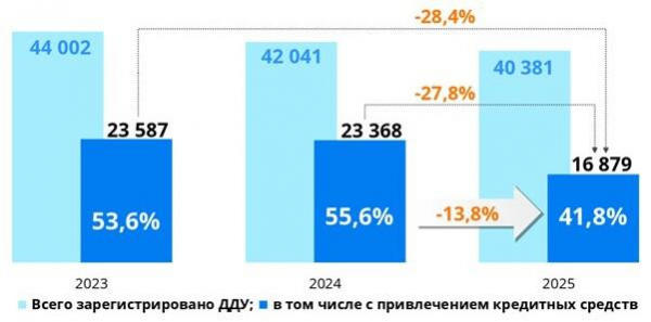 
                    Росреестр зафиксировал резкое снижение спроса на ипотеку в Москве за год

                