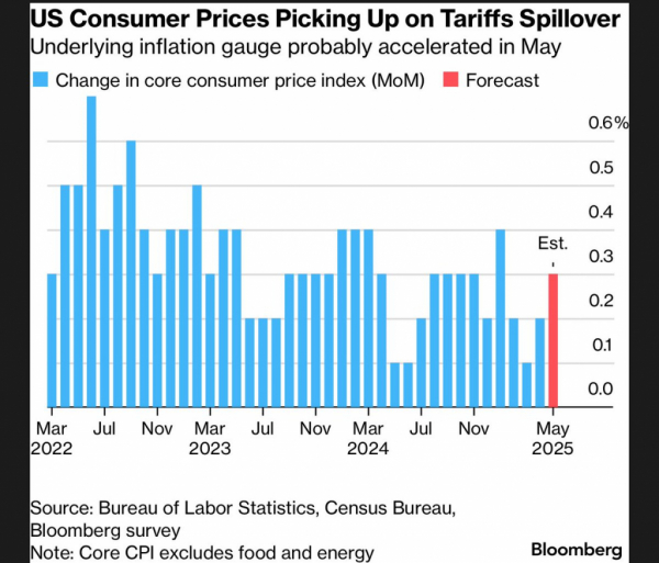 Четыре ключевых экономических индикатора США, которые определят судьбу биткоина на этой неделе