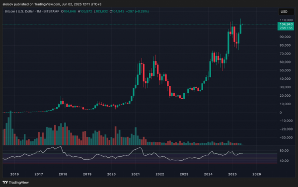 Биткоин: исторический максимум месячной свечи и вероятный ретест $100 000 Биткоин: исторический максимум месячной свечи и вероятный ретест $100 000