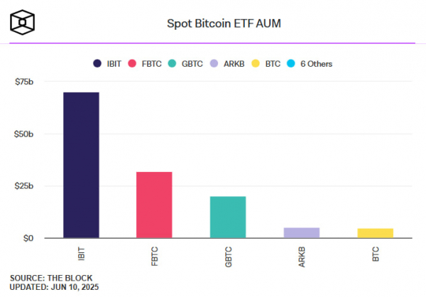 Спотовые биткоин-ETF США приближаются к $1 трлн объема торгов менее чем за полтора года Спотовые биткоин-ETF США приближаются к $1 трлн объема торгов менее чем за полтора года