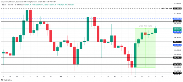 Киты активно распродают биткоин &mdash; что будет с ценой BTC