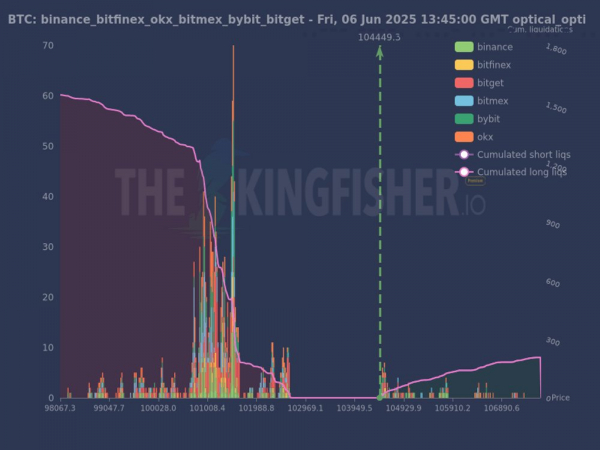 Биткоин вырос до $105&nbsp;000 на фоне требований Трампа снизить ставки ФРС