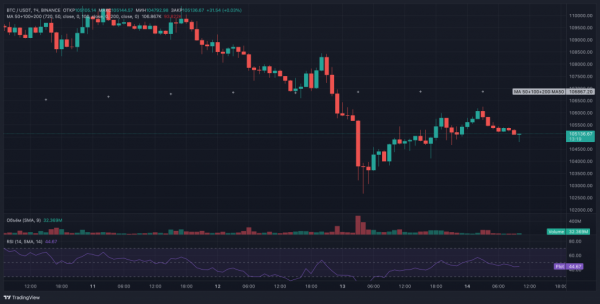 Биткоин восстановился до $106&nbsp;000 на фоне роста цен на нефть