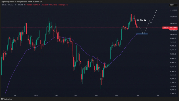 Биткоин: исторический максимум месячной свечи и вероятный ретест $100 000 Биткоин: исторический максимум месячной свечи и вероятный ретест $100 000