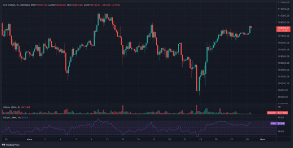 Биткоин на пороге исторического завершения недели выше $109 000 Биткоин на пороге исторического завершения недели выше $109 000