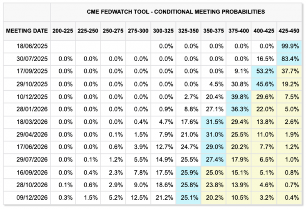 Биткоин вырос до $105&nbsp;000 на фоне требований Трампа снизить ставки ФРС