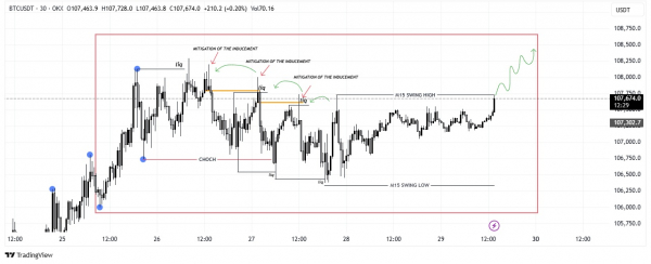 Биткоин на пороге исторического завершения недели выше $109 000 Биткоин на пороге исторического завершения недели выше $109 000