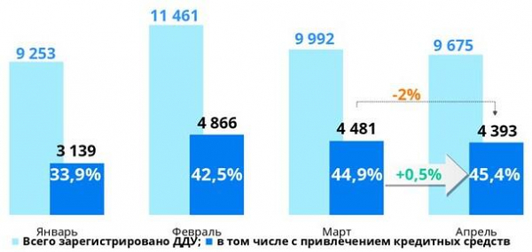 
                    Росреестр зафиксировал резкое снижение спроса на ипотеку в Москве за год

                
