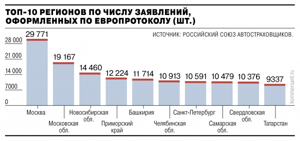 
                Мелким авариям укрупнили лимит компенсации
            