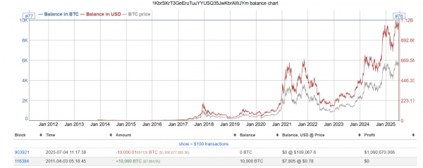 Как перевод 20 000 биткоинов повлияет на цену BTC Как перевод 20 000 биткоинов повлияет на цену BTC