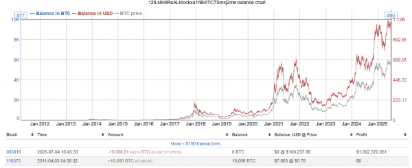 Как перевод 20 000 биткоинов повлияет на цену BTC Как перевод 20 000 биткоинов повлияет на цену BTC