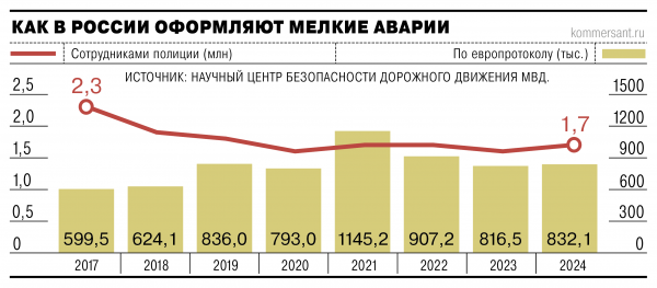 
                Мелким авариям укрупнили лимит компенсации
            