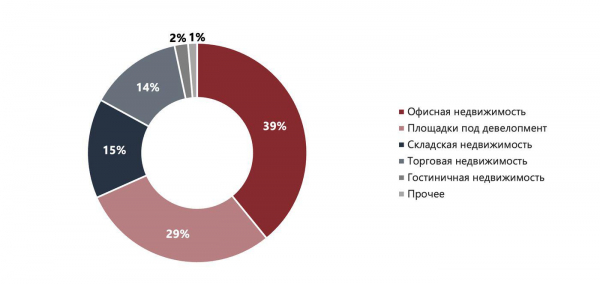 
                    Эксперты оценили объем инвестиций в недвижимость России в 2025 году

                