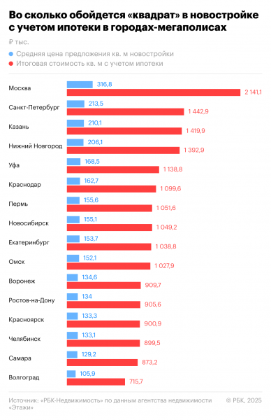 В 10 мегаполисах цена жилья с учетом ипотеки превысила ₽1 млн за 1 кв. м
В 10 мегаполисах цена жилья с учетом ипотеки превысила ₽1 млн за 1 кв. м